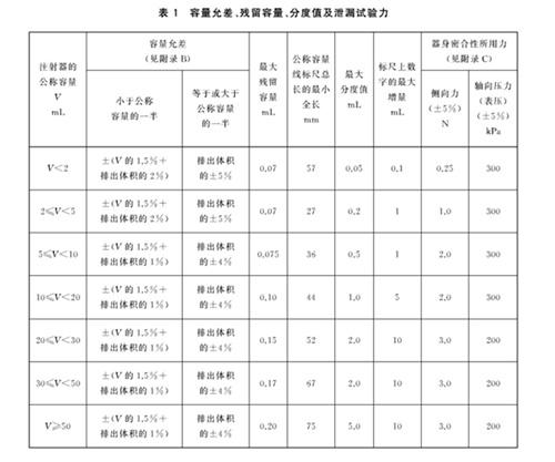 表1 容量允差、殘留容量、分度值及泄漏試驗(yàn)力